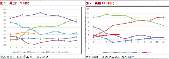 长安期货范磊：降息升温地缘仍存，需求预期或助力油价上行  第3张