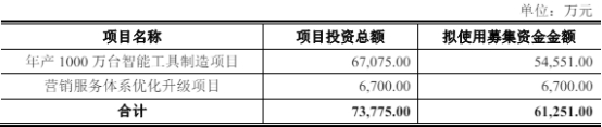 大艺科技终止深市主板IPO 原拟募6.1亿中信建投保荐  第2张