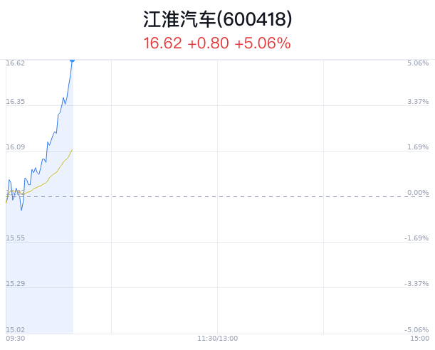 江淮汽车涨5.06% 新能源车下乡启动