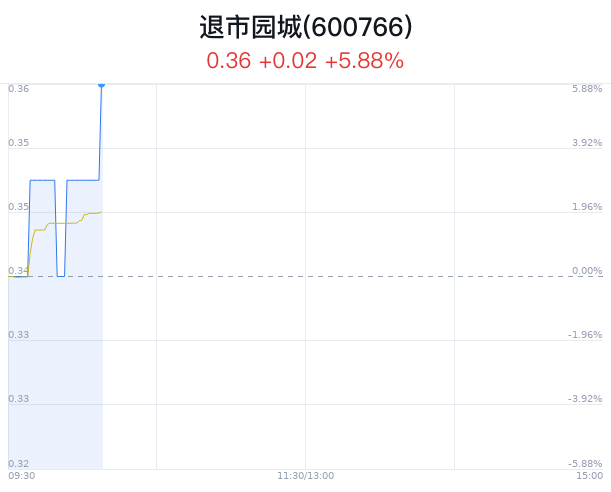 退市园城涨幅5.88% 主力净流入5万元  第1张