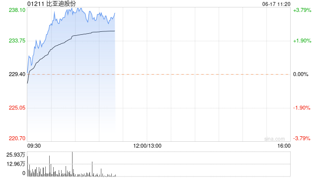 比亚迪股份现涨超3% 欧盟关税政策对公司实质性影响有限  第1张