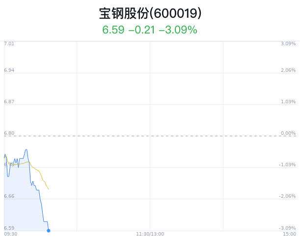 宝钢股份大跌3.09% 近半年12家券商看好