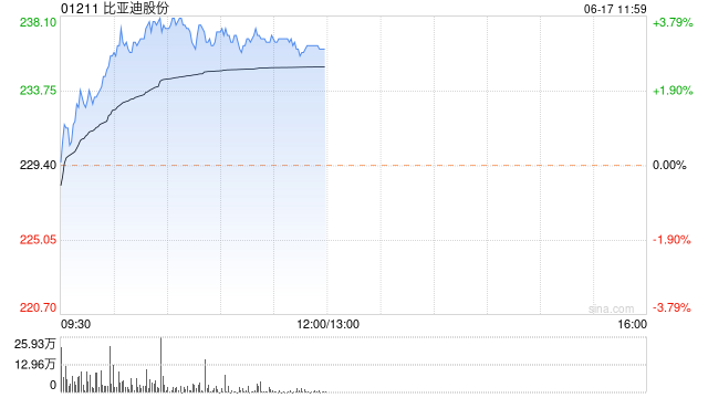 港股异动 | 比亚迪股份(01211)现涨超3% 欧盟关税政策对公司实质性影响有限  第1张