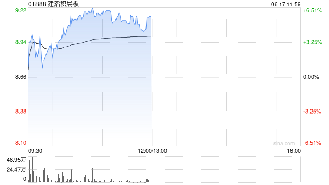 建滔积层板现涨超3% 花旗重申“买入”评级  第1张