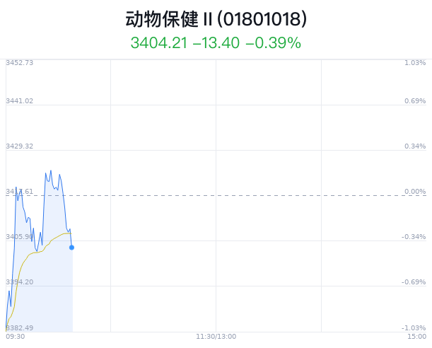 动物保健行业盘中跳水，海利生物跌3.17%  第1张