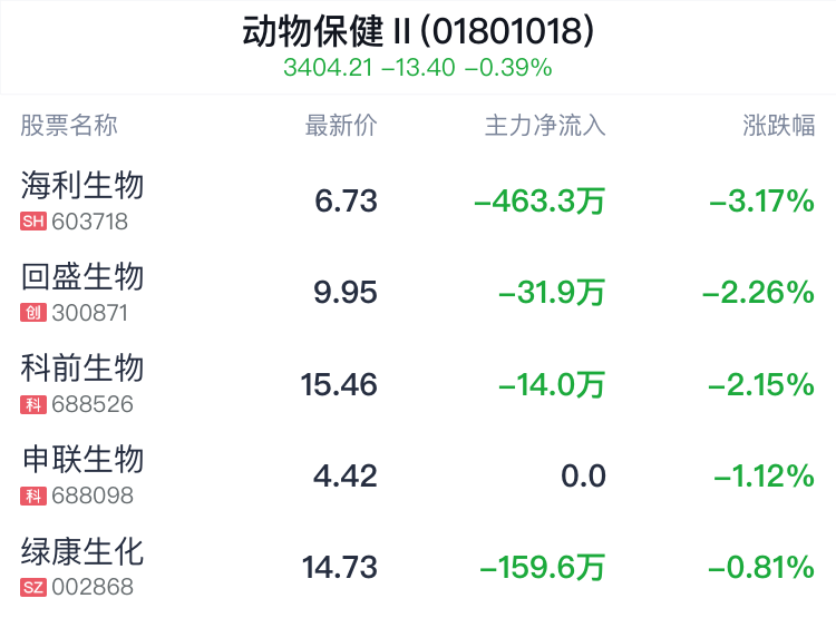 动物保健行业盘中跳水，海利生物跌3.17%