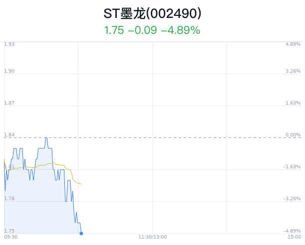 ST墨龙触及跌停 主力净流出484万元  第1张