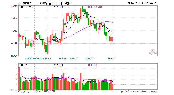 机构建议配置聚焦绩优龙头，A50ETF华宝（159596）配置价值凸显  第1张