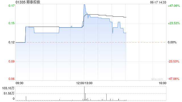 顺泰控股控股股东拟出售公司25%股权予宝恒集团 套现约1.52亿港元