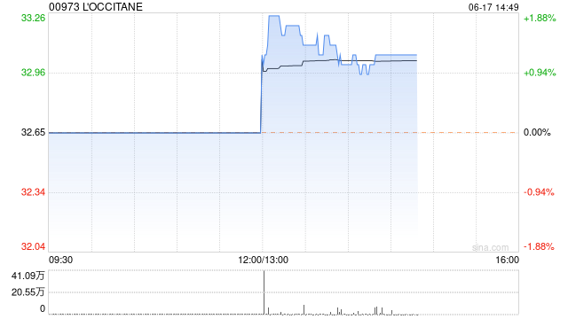 L‘OCCITANE公布将于下午一时正起复牌  第1张