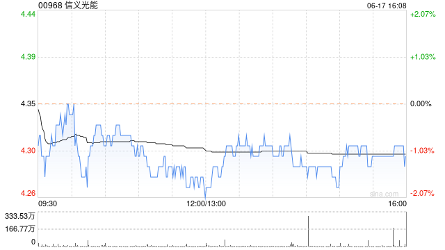 花旗：维持信义光能“买入”评级 目标价下调至5.3港元  第1张