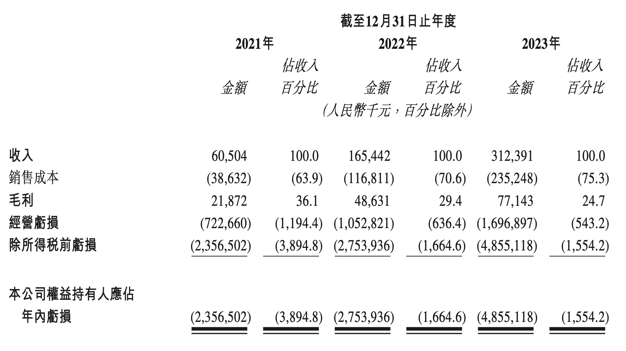 黑芝麻智能通过聆讯二度冲刺港股IPO，3年亏损近百亿元  第2张