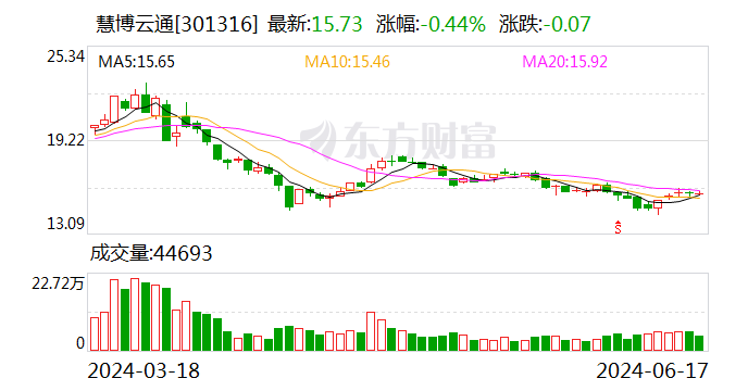 慧博云通：接受华安证券股份有限公司调研