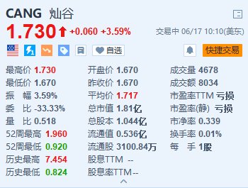 美股异动 | 灿谷涨超3.5% 一季度营业利润同比增长43.1%