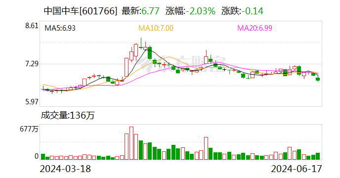 中国中车：今年3-6月签订436.2亿元合同