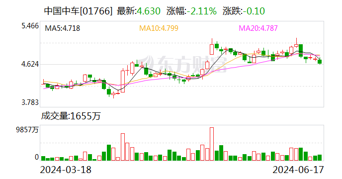 中国中车：今年3-6月签订436.2亿元合同