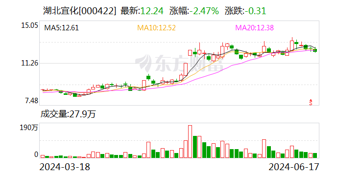 湖北宜化：拟联手多氟多建设氟硅产业园项目