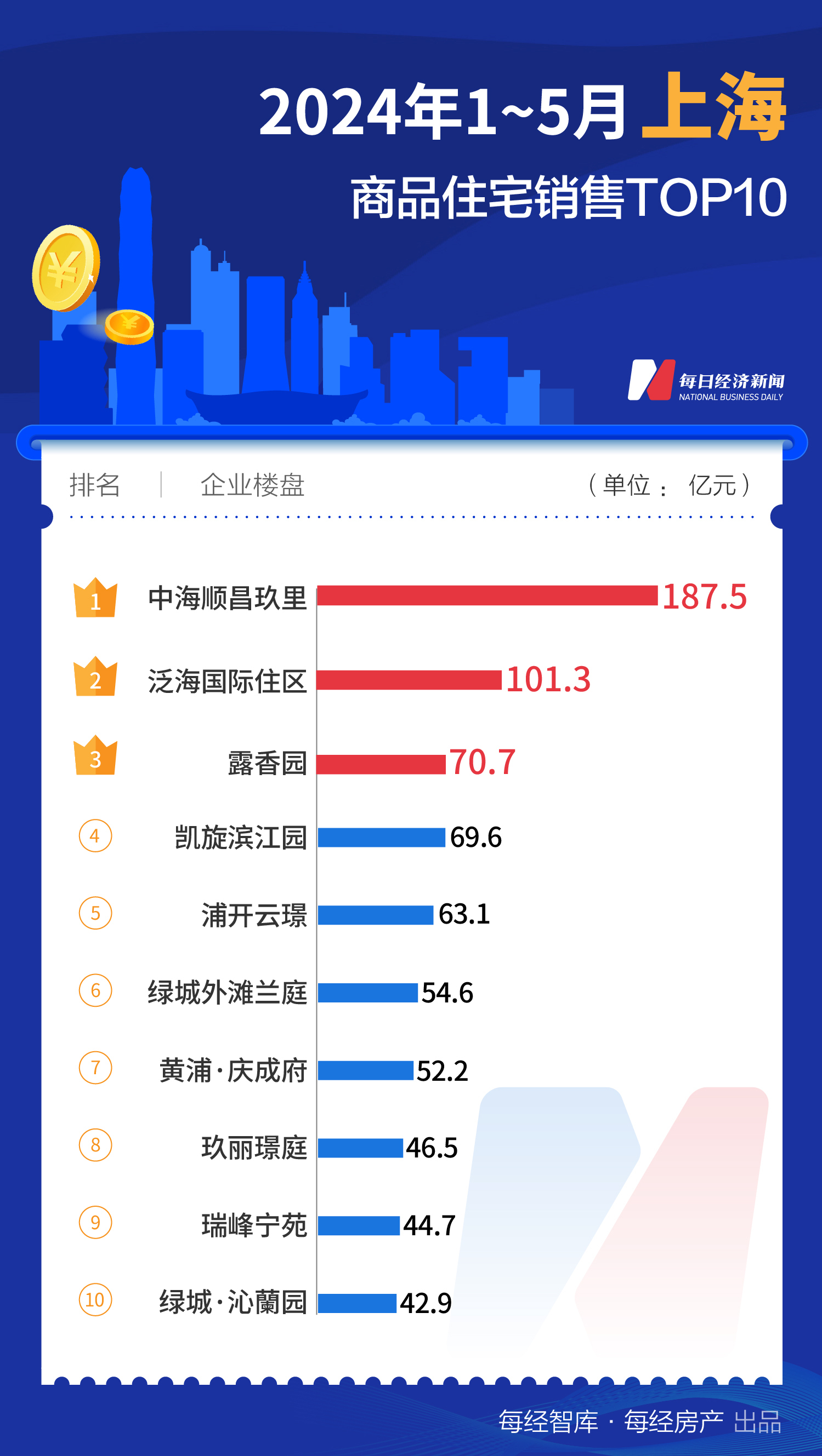 733.1亿元！1-5月上海TOP10新房销售额大幅领先全国