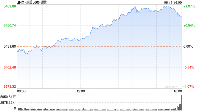 收盘：标普与纳指再创新高 多家券商上调标普预期  第1张