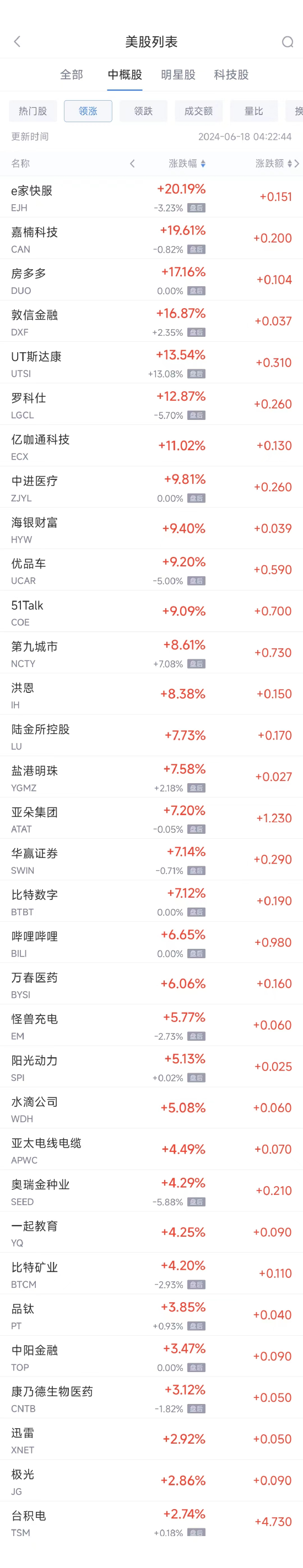 周一热门中概股涨跌不一 台积电涨2.7%，拼多多跌0.5%  第1张