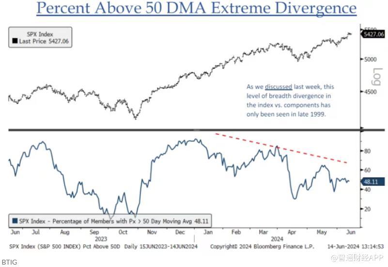 美股危矣？标普500指数等权重股之间表现差距已达新极端  第2张