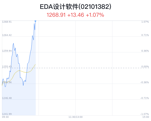 EDA设计软件概念盘中拉升，上海贝岭涨5.82%