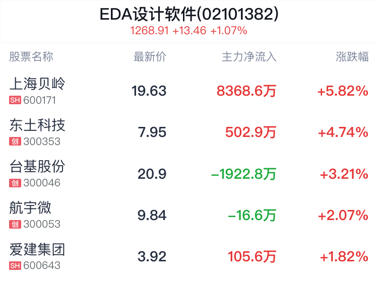 EDA设计软件概念盘中拉升，上海贝岭涨5.82%  第2张