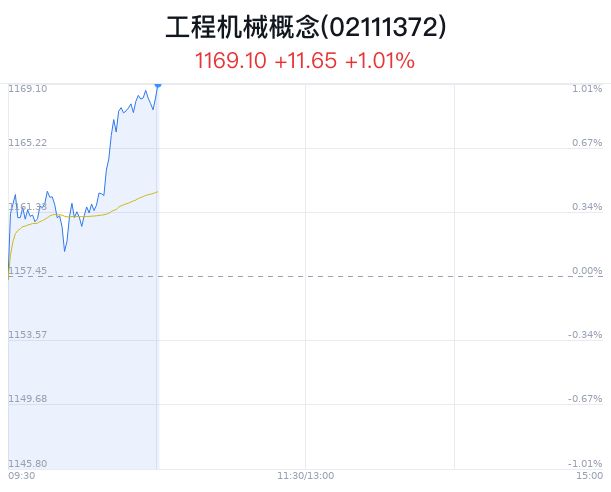 工程机械概念盘中拉升，骏鼎达涨14.46%