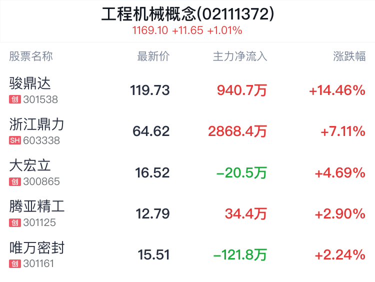 工程机械概念盘中拉升，骏鼎达涨14.46%  第2张