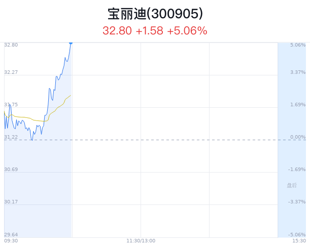 宝丽迪上涨5.06% 主力净流入2718万元