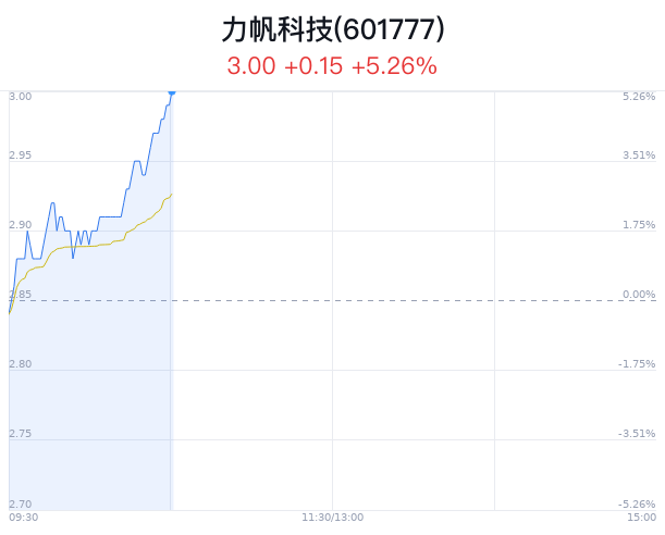 力帆科技涨5.26% 新能源车市场占有率提升