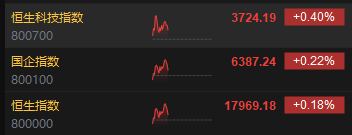 快讯：港股三大指数集体上涨 海运、苹果、半导体概念股涨幅居前