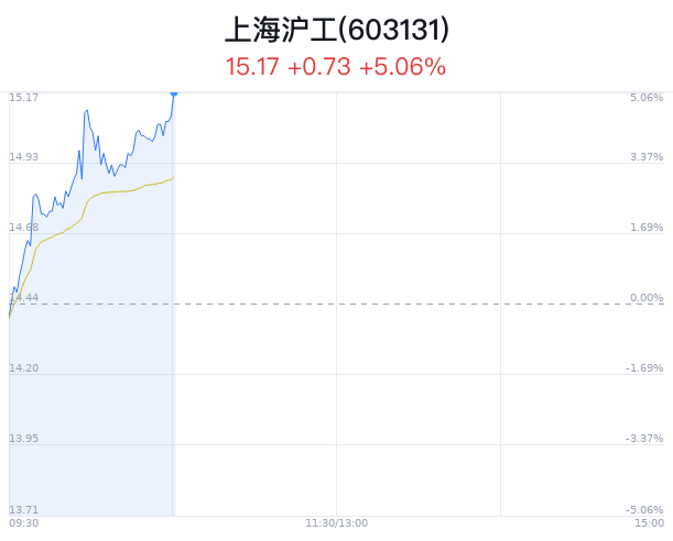 上海沪工涨5.06% 中国电动车巴西销量翻八倍