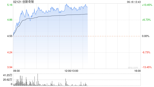 创新奇智大涨逾13% 机构指公司AI+制造业持续驱动力充足  第1张