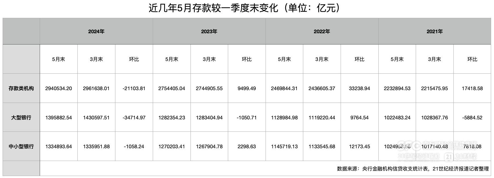 规范手工补息影响延续：企业活期存款两月减少近4万亿，去向不止定期、理财