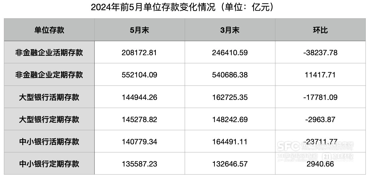 规范手工补息影响延续：企业活期存款两月减少近4万亿，去向不止定期、理财  第2张