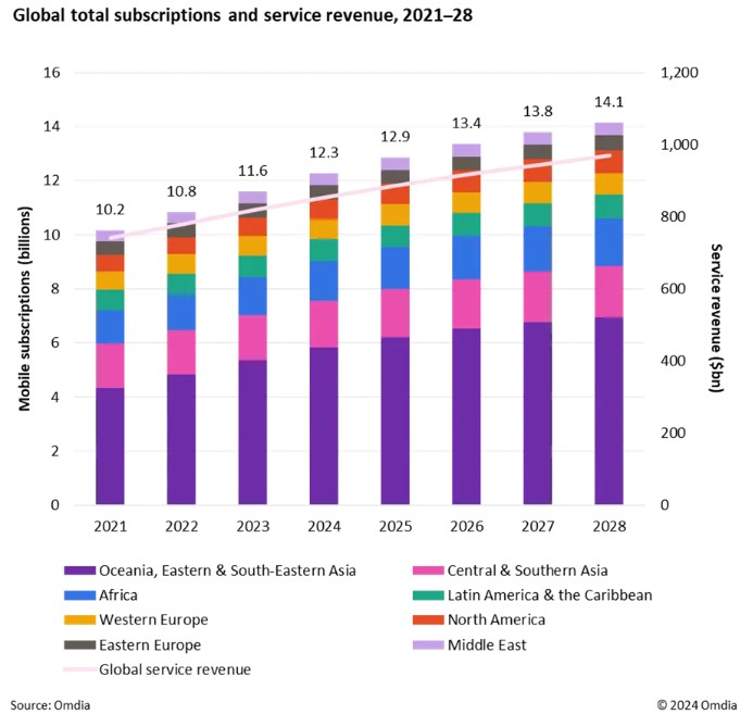 Omdia：预测到2028年全球移动服务收入将达到9690亿美元 复合年增长率为3.7%  第1张