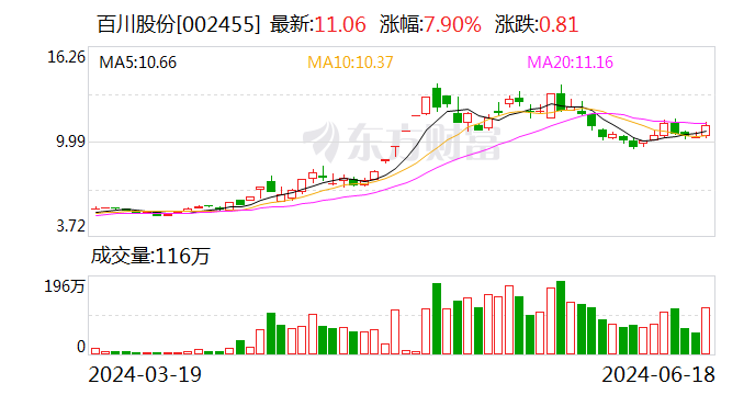 6月18日龙虎榜：1.25亿抢筹百川股份 机构净买入10只股  第1张