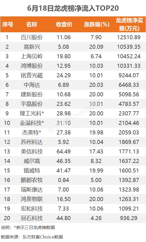 6月18日龙虎榜：1.25亿抢筹百川股份 机构净买入10只股  第3张