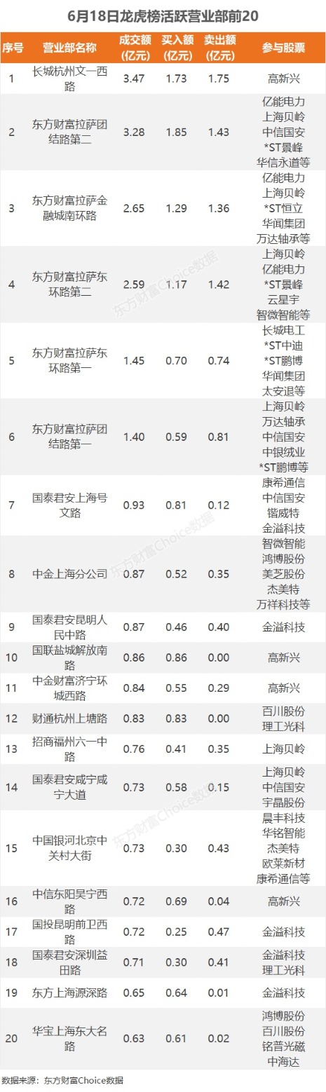 6月18日龙虎榜：1.25亿抢筹百川股份 机构净买入10只股