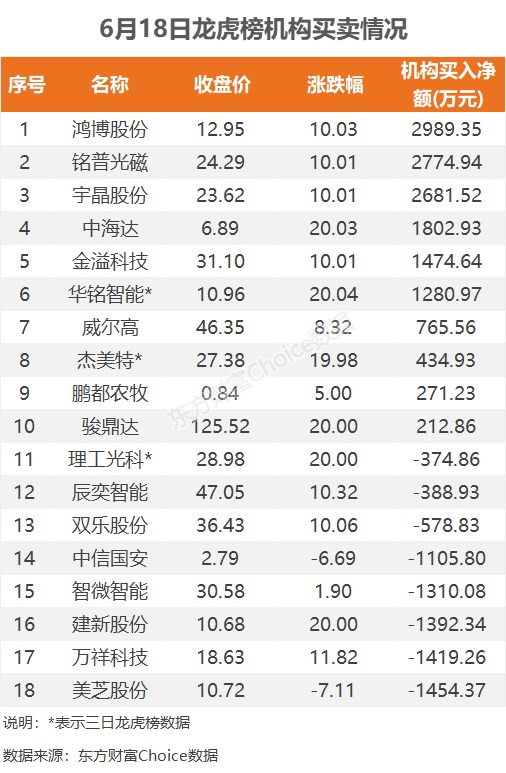 6月18日龙虎榜：1.25亿抢筹百川股份 机构净买入10只股