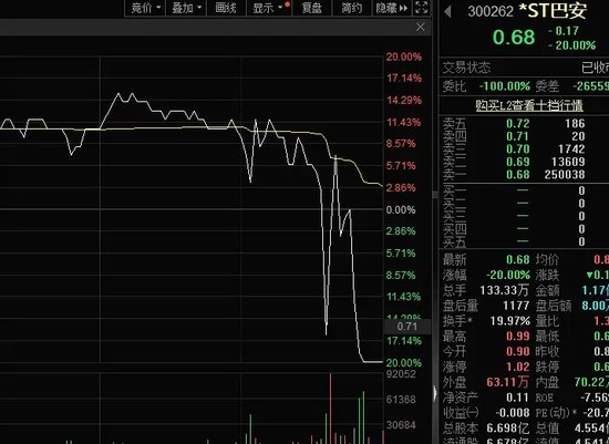 收盘前20cm跳水跌停，尾盘近160万资金“博傻”，又一家公司退市!华为官宣，倒计时3天，盘古大模型5.0将发布  第1张