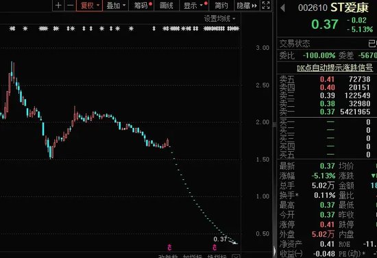 收盘前20cm跳水跌停，尾盘近160万资金“博傻”，又一家公司退市!华为官宣，倒计时3天，盘古大模型5.0将发布  第2张