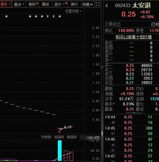 收盘前20cm跳水跌停，尾盘近160万资金“博傻”，又一家公司退市!华为官宣，倒计时3天，盘古大模型5.0将发布