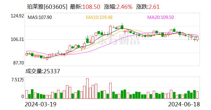 珀莱雅：可转债转股价格调整为97.35元/股  第1张