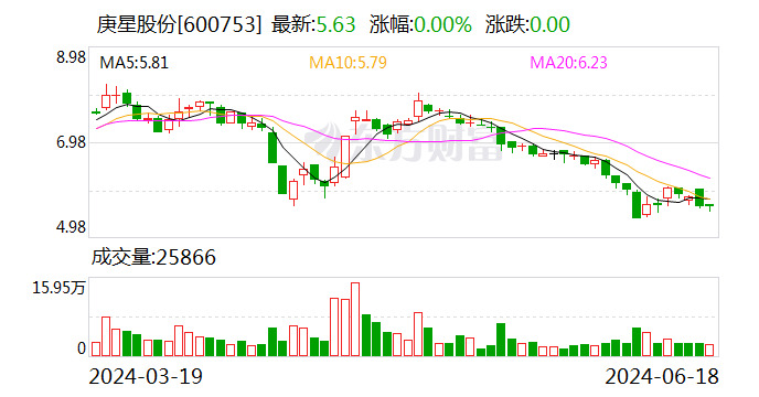 庚星股份：6月14日召开董事会会议