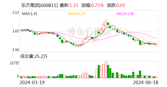 东方集团：公司及子公司在东方财务公司存款大额提取受限