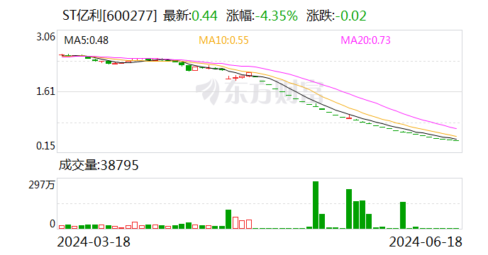 ST亿利，锁定1元退市！对问询函回复再延期