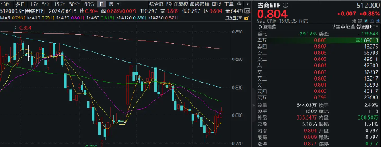 并购+政策预期双催化，券商趋势企稳，券商ETF（512000）放量涨近1%，喜提日线3连阳  第1张