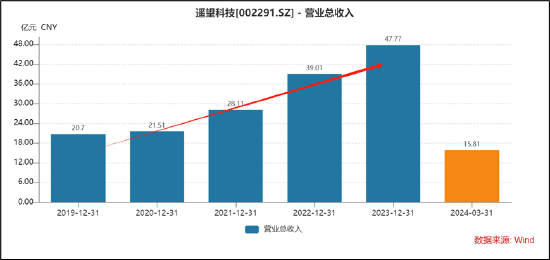 遥望科技财务真实性待考?关联客户下游再现控股股东身影 警惕"坏账式洗澡"藏猫腻  第7张